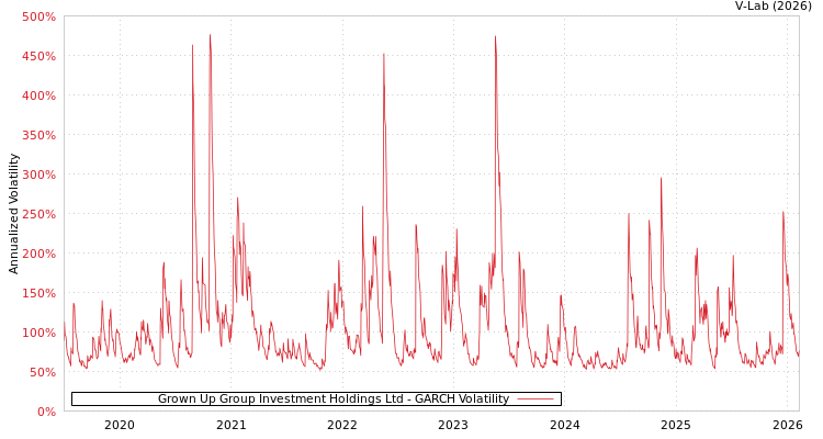 graph of Grown Up Group Investment Holdings Ltd GARCH