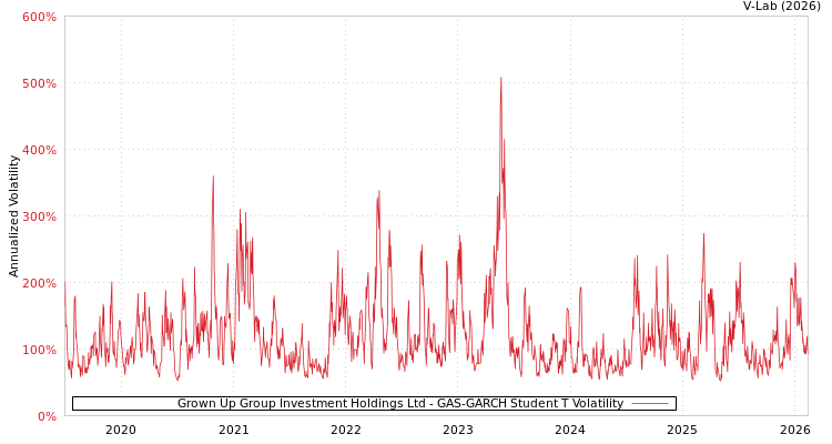 graph of Grown Up Group Investment Holdings Ltd GAS-GARCH-T