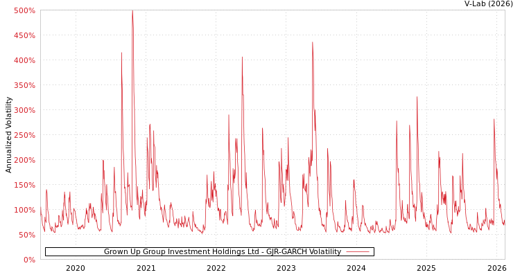 graph of Grown Up Group Investment Holdings Ltd GJR-GARCH