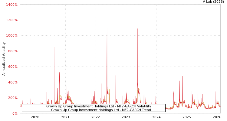 graph of Grown Up Group Investment Holdings Ltd MF2-GARCH