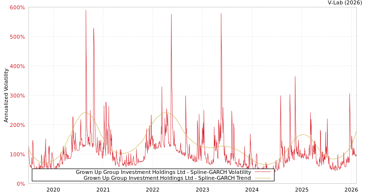 graph of Grown Up Group Investment Holdings Ltd SGARCH