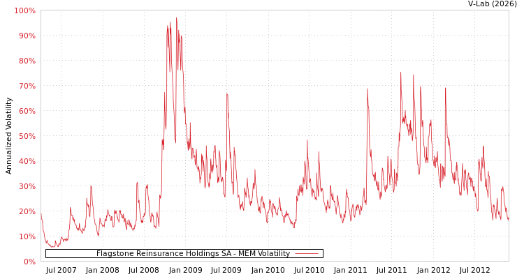 graph of Flagstone Reinsurance Holdings SA MEM