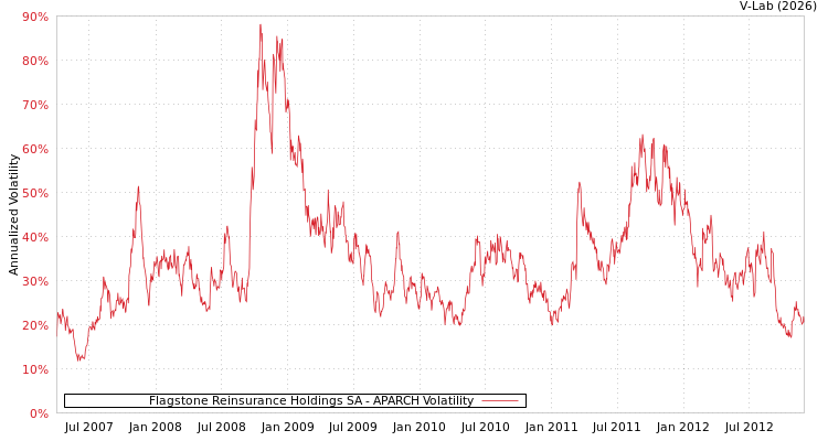 graph of Flagstone Reinsurance Holdings SA APARCH