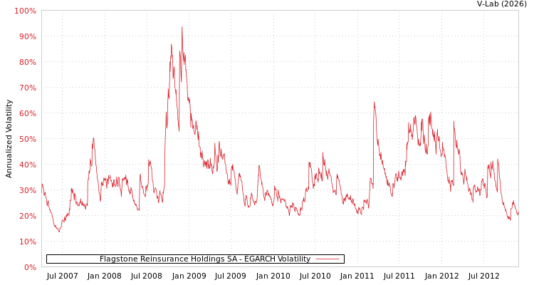 graph of Flagstone Reinsurance Holdings SA EGARCH