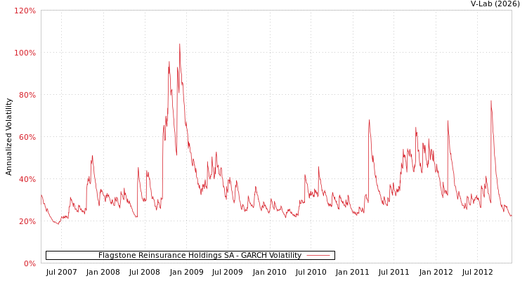 graph of Flagstone Reinsurance Holdings SA GARCH