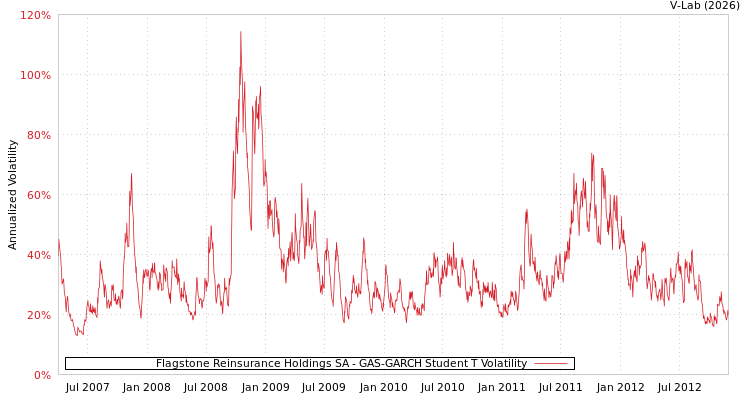 graph of Flagstone Reinsurance Holdings SA GAS-GARCH-T