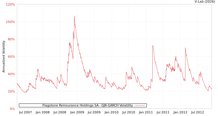 graph of Flagstone Reinsurance Holdings SA GJR-GARCH