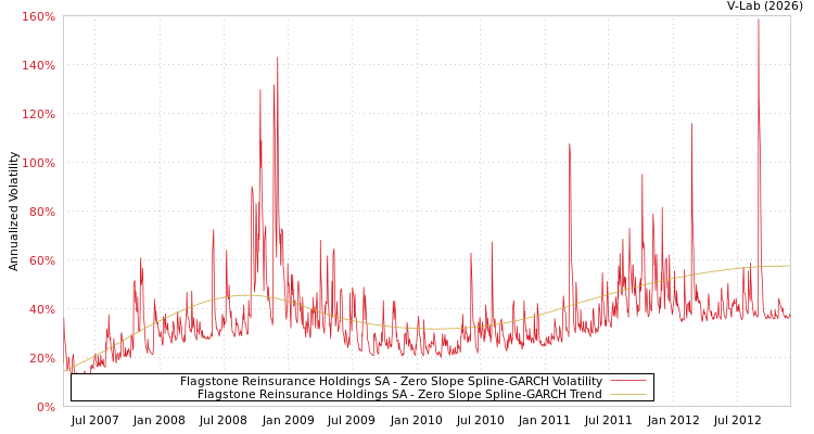 graph of Flagstone Reinsurance Holdings SA S0GARCH