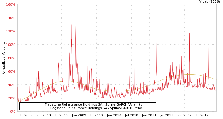 graph of Flagstone Reinsurance Holdings SA SGARCH