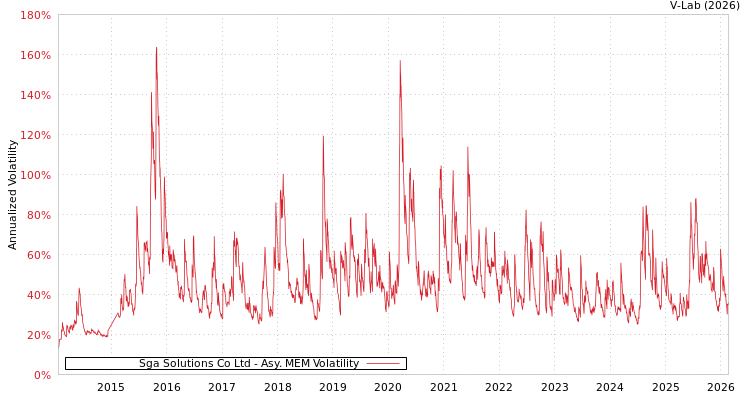 graph of Sga Solutions Co Ltd AMEM