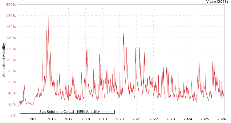 graph of Sga Solutions Co Ltd MEM