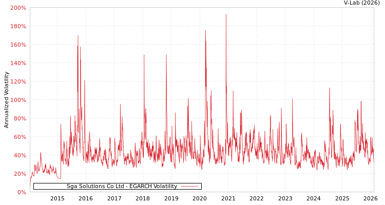 graph of Sga Solutions Co Ltd EGARCH