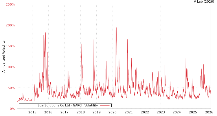 graph of Sga Solutions Co Ltd GARCH