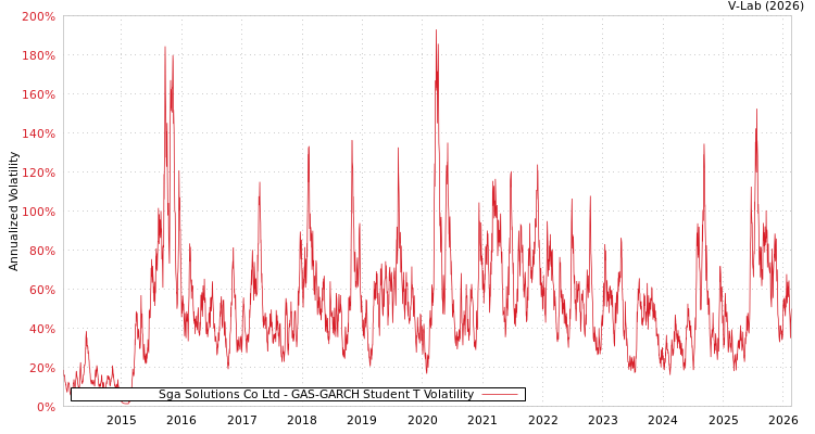 graph of Sga Solutions Co Ltd GAS-GARCH-T
