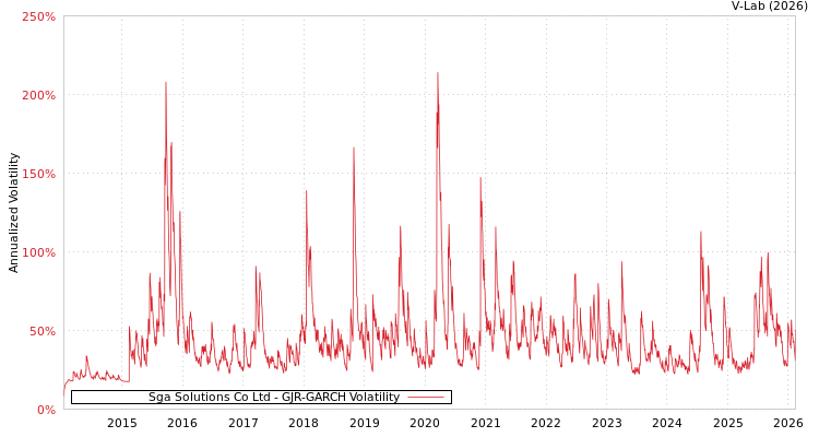 graph of Sga Solutions Co Ltd GJR-GARCH