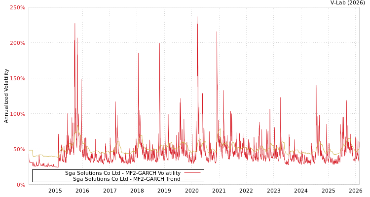 graph of Sga Solutions Co Ltd MF2-GARCH