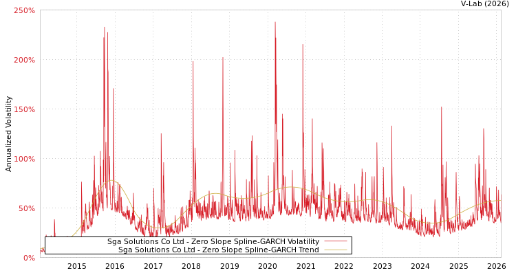 graph of Sga Solutions Co Ltd S0GARCH
