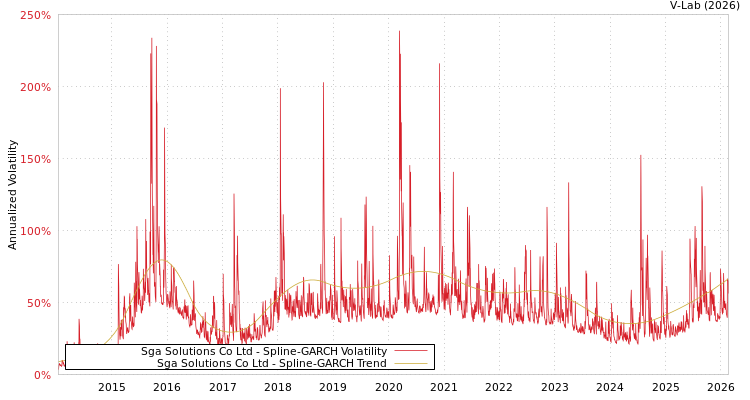 graph of Sga Solutions Co Ltd SGARCH