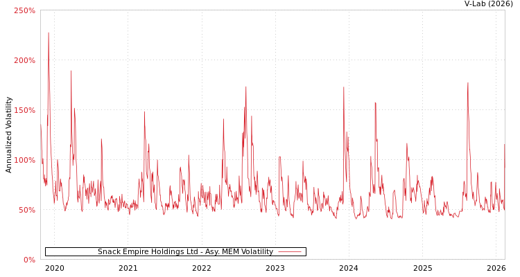 graph of Snack Empire Holdings Ltd AMEM