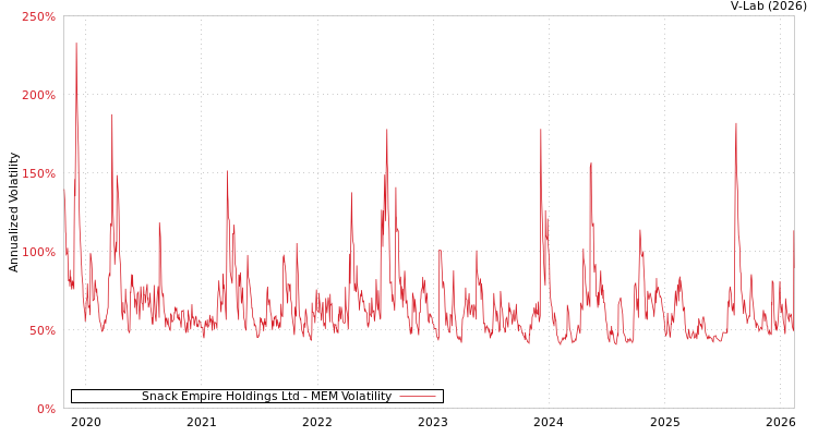 graph of Snack Empire Holdings Ltd MEM