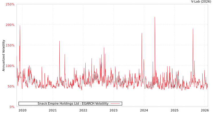 graph of Snack Empire Holdings Ltd EGARCH