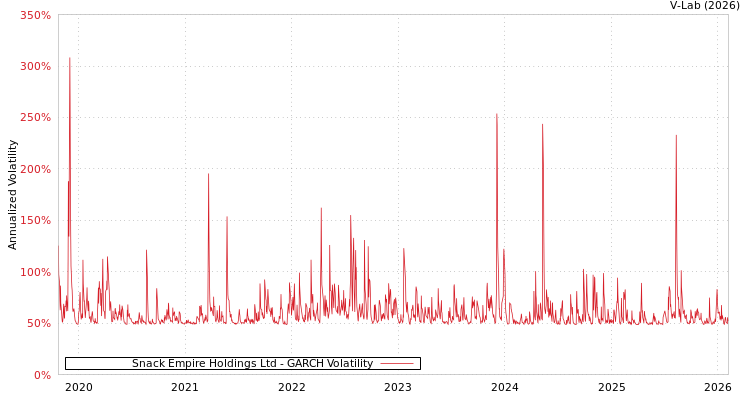 graph of Snack Empire Holdings Ltd GARCH