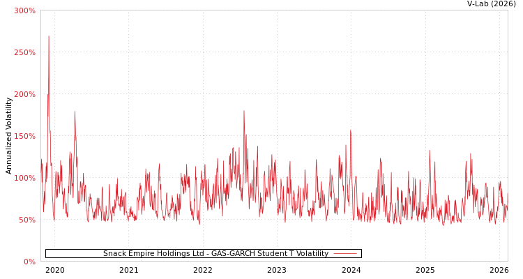 graph of Snack Empire Holdings Ltd GAS-GARCH-T
