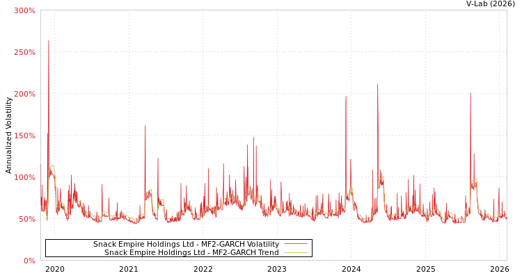 graph of Snack Empire Holdings Ltd MF2-GARCH