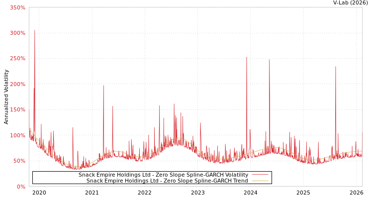 graph of Snack Empire Holdings Ltd S0GARCH