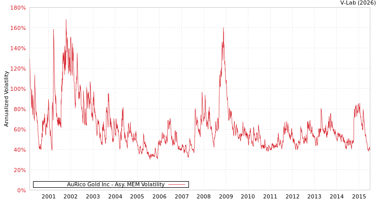 graph of AuRico Gold Inc AMEM