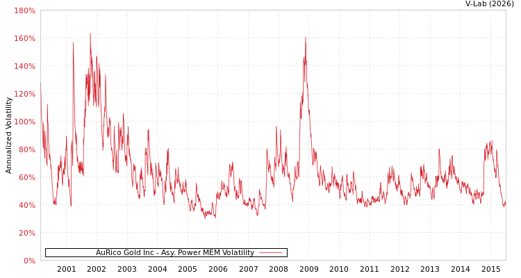 graph of AuRico Gold Inc APMEM