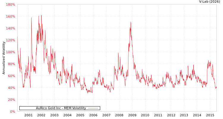 graph of AuRico Gold Inc MEM