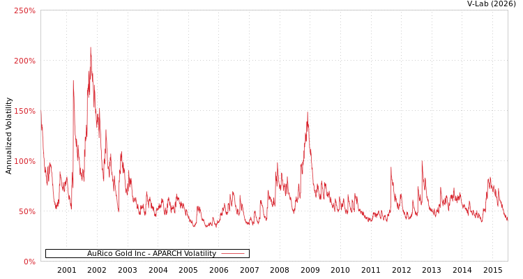 graph of AuRico Gold Inc APARCH