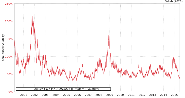 graph of AuRico Gold Inc GAS-GARCH-T