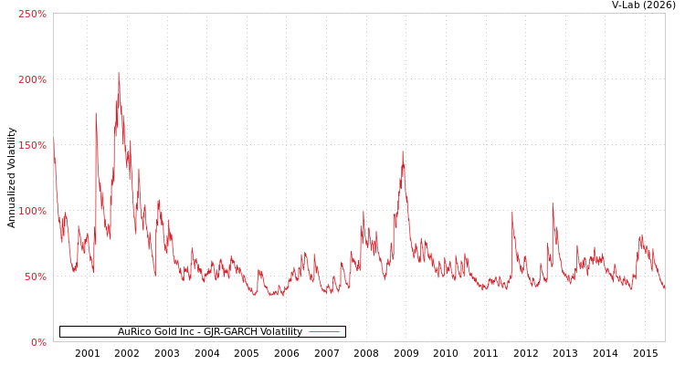 graph of AuRico Gold Inc GJR-GARCH