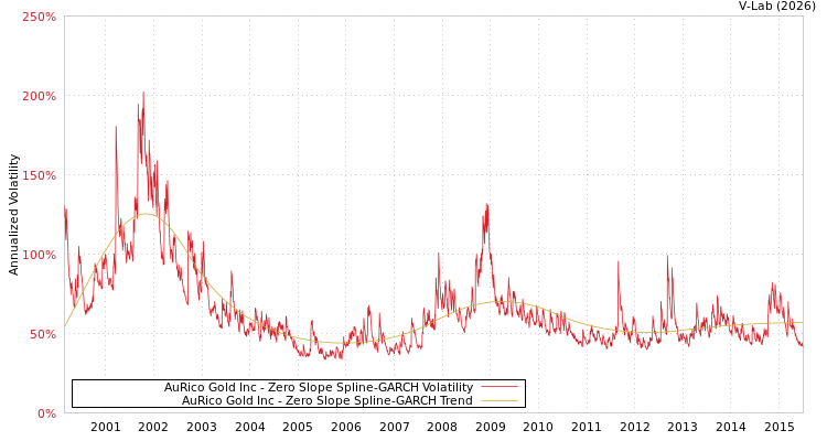 graph of AuRico Gold Inc S0GARCH