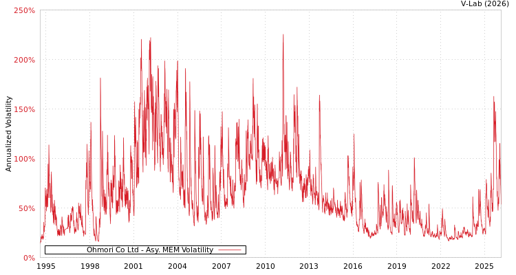 graph of Ohmori Co Ltd AMEM