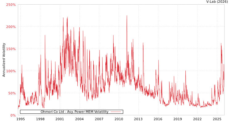graph of Ohmori Co Ltd APMEM
