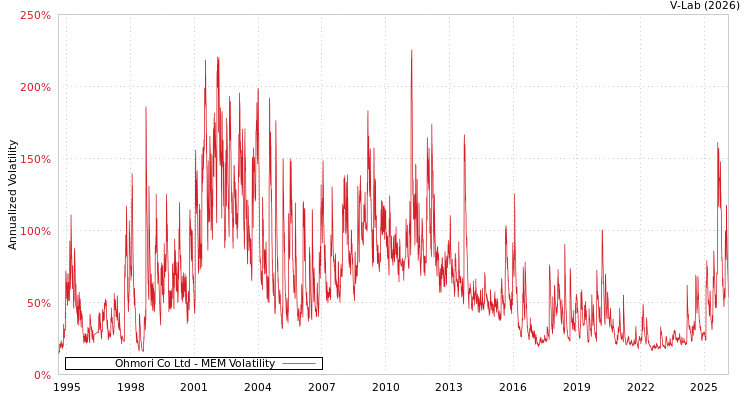 graph of Ohmori Co Ltd MEM