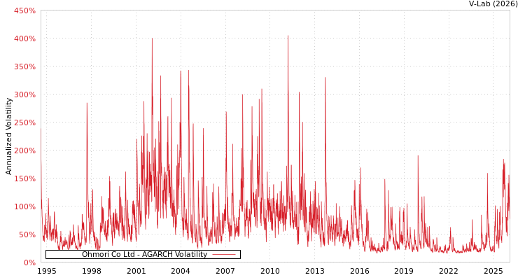 graph of Ohmori Co Ltd AGARCH