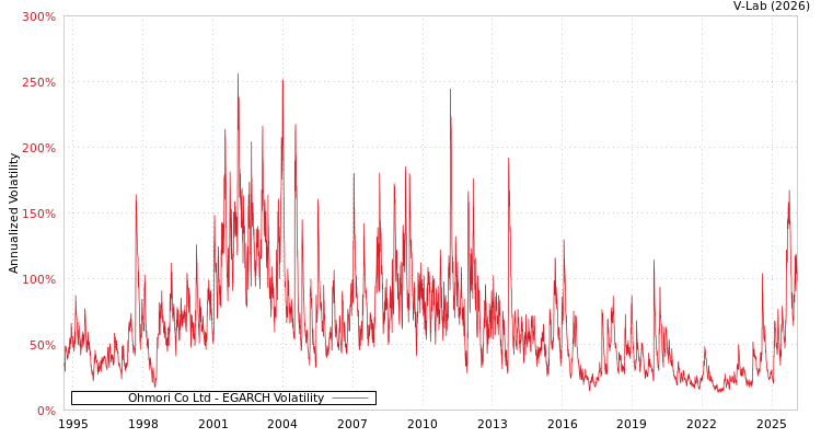 graph of Ohmori Co Ltd EGARCH