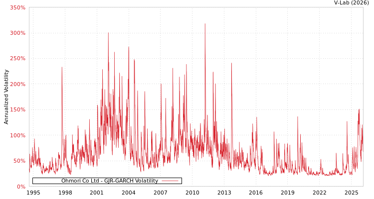 graph of Ohmori Co Ltd GJR-GARCH