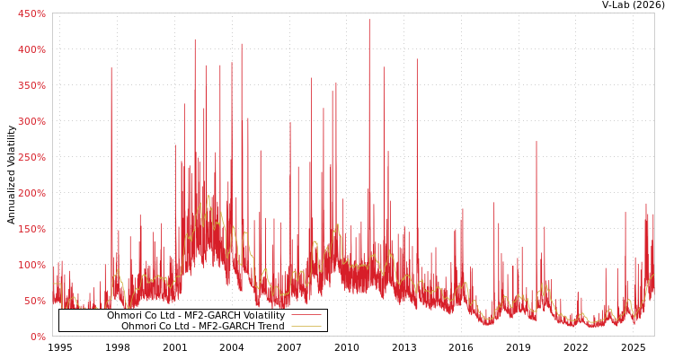 graph of Ohmori Co Ltd MF2-GARCH
