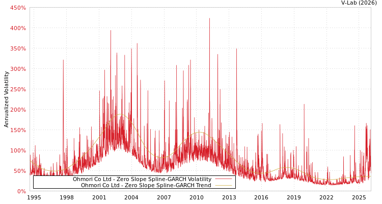 graph of Ohmori Co Ltd S0GARCH