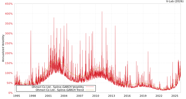 graph of Ohmori Co Ltd SGARCH