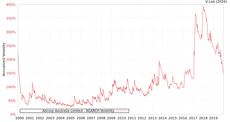 graph of Adcorp Australia Limited AGARCH