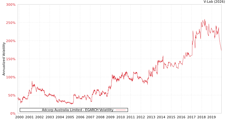 graph of Adcorp Australia Limited EGARCH