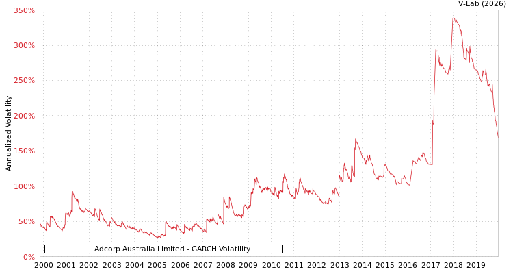 graph of Adcorp Australia Limited GARCH