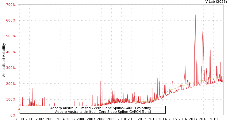 graph of Adcorp Australia Limited S0GARCH