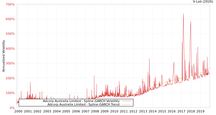 graph of Adcorp Australia Limited SGARCH